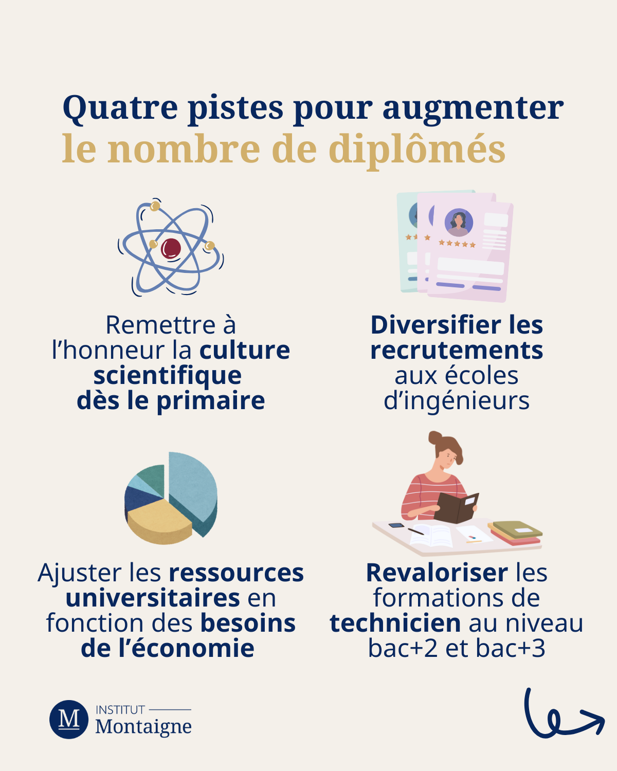 Métiers de l’ingénieur : démultiplier nos ambitions / Quatre pistes pour augmenter le nombre de diplômés infogrpahie 1