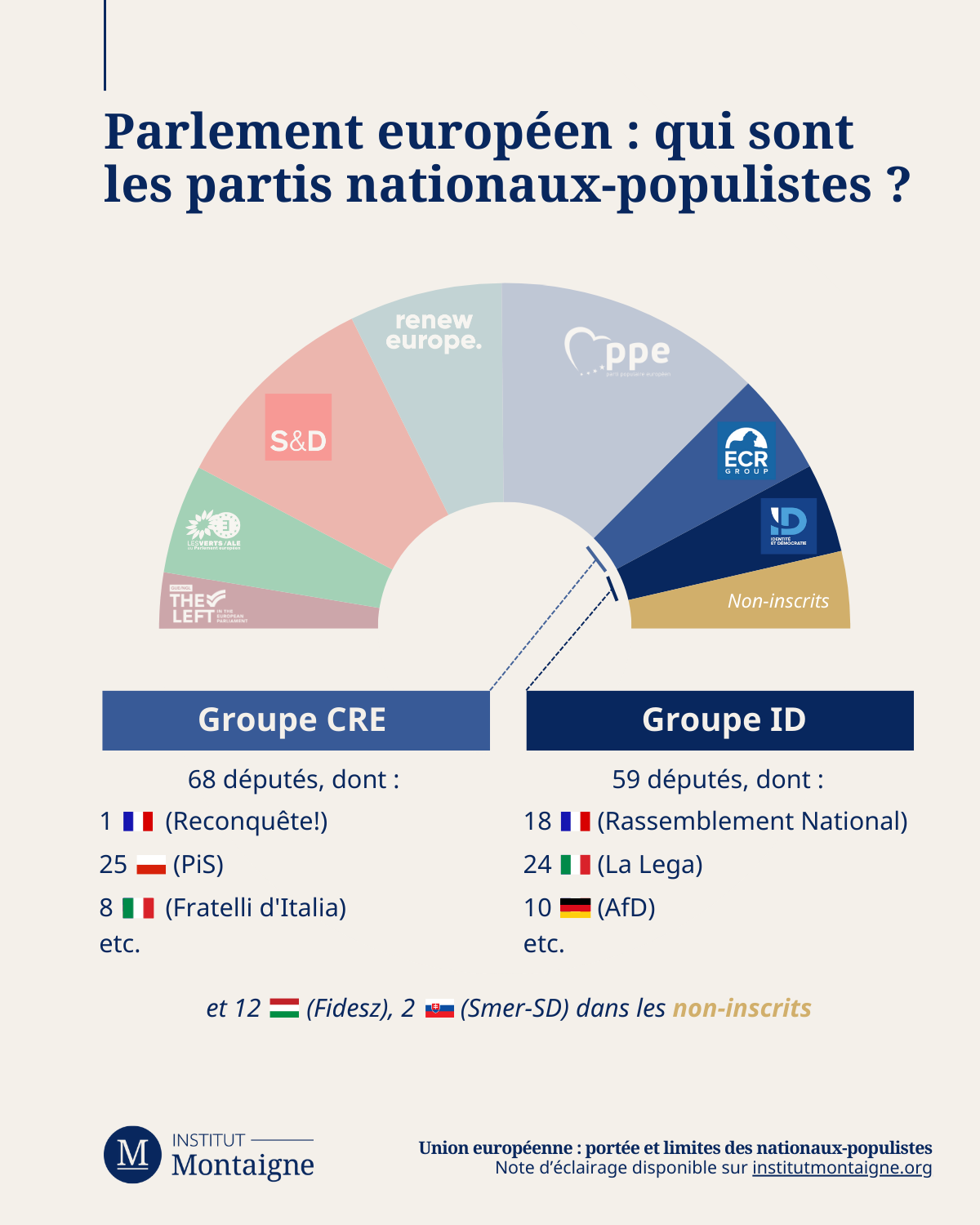 Parlement européen : qui sont les partis nationaux-populistes ?