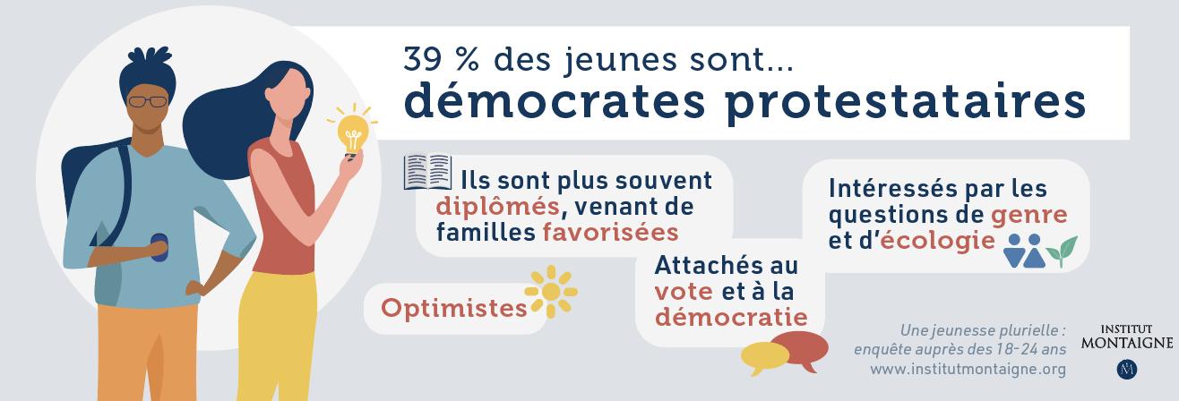 Infographie - Les démocrates protestataires, qui représentent 39 % de la jeunesse