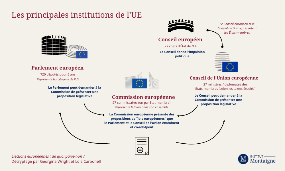 Les principales institutions de l’UE