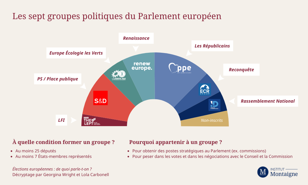 Les sept groupes politiques du Parlement européen