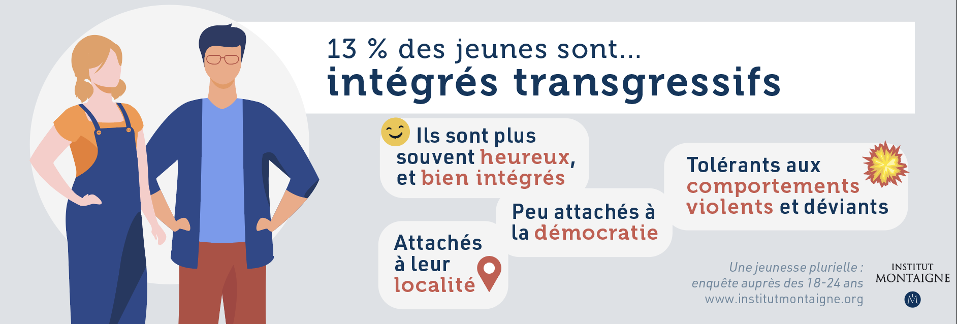 Infographie - Les intégrés transgressifs, qui représentent 13 % de la jeunesse