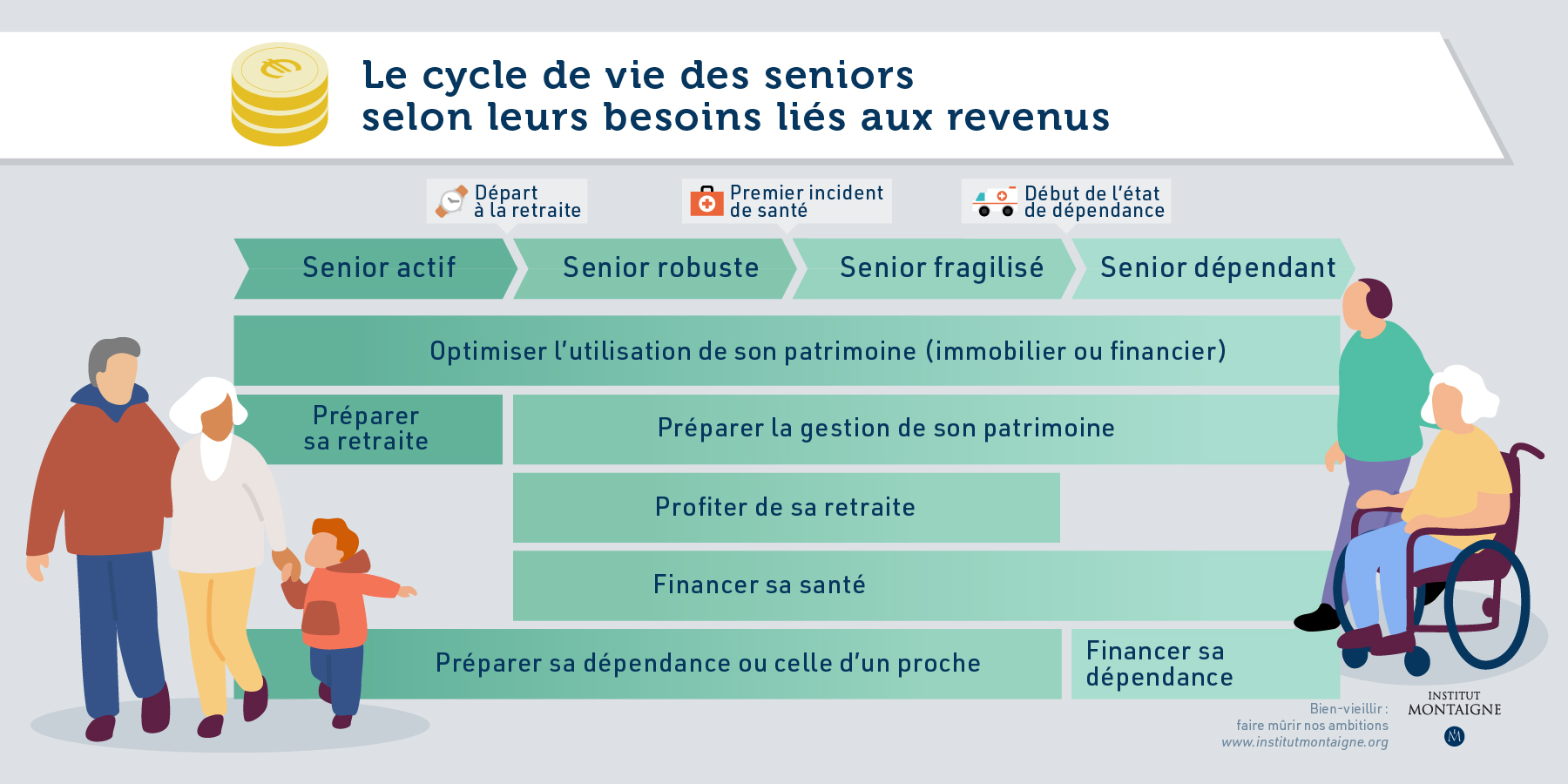 Bien-vieillir : faire mûrir nos ambitions - infographie