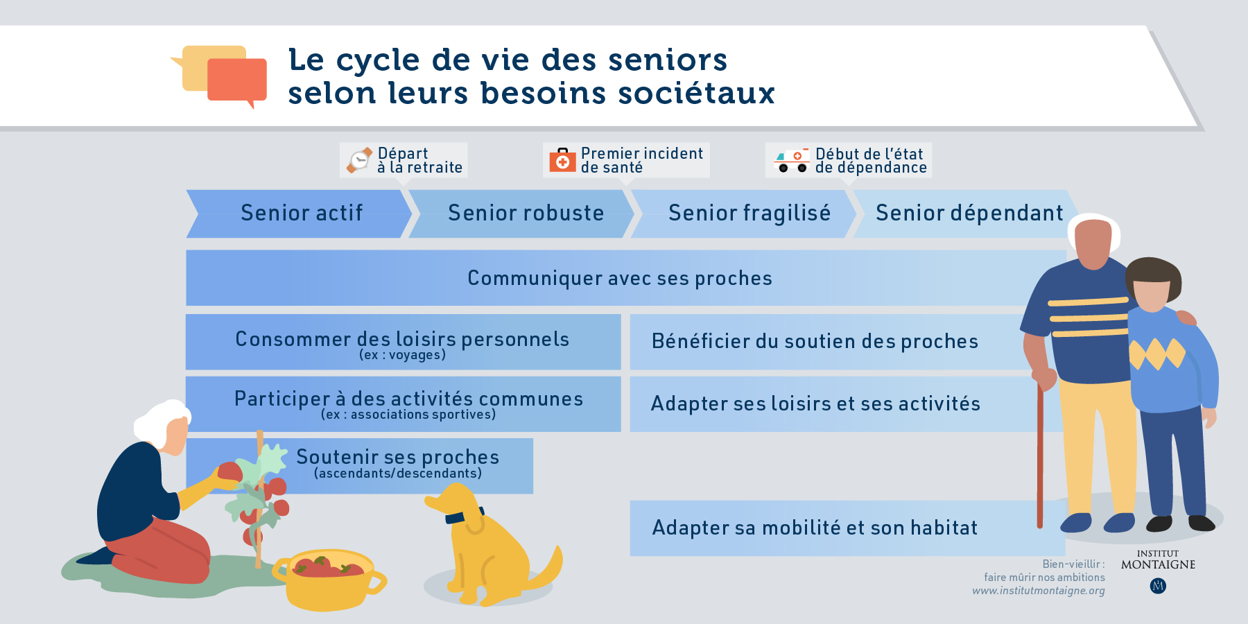 Bien-vieillir : faire mûrir nos ambitions - infographie