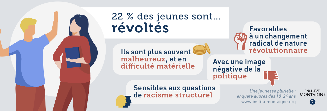 Infographie - Les révoltés, qui représentent 22 % de la jeunesse