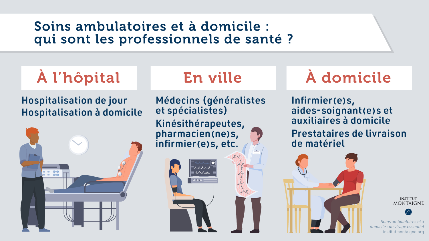 Soins ambulatoires et à domicile : un virage essentiel - Infographie