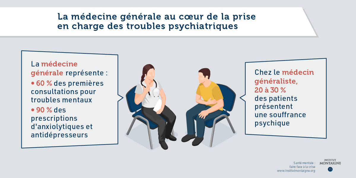  Santé mentale : faire face à la crise. Infographie : La médecine générale au cœur de la prise en charge des troubles mentaux