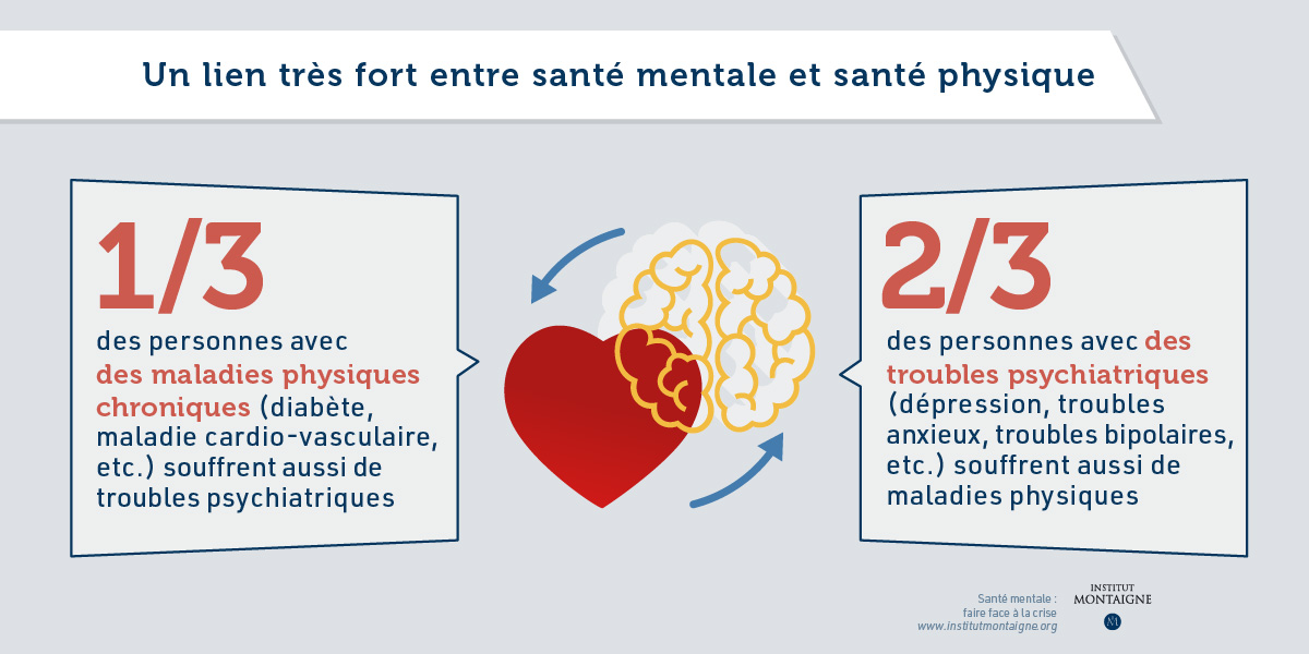  Santé mentale : faire face à la crise. Infographie : Un lien très fort entre santé mentale et santé physique