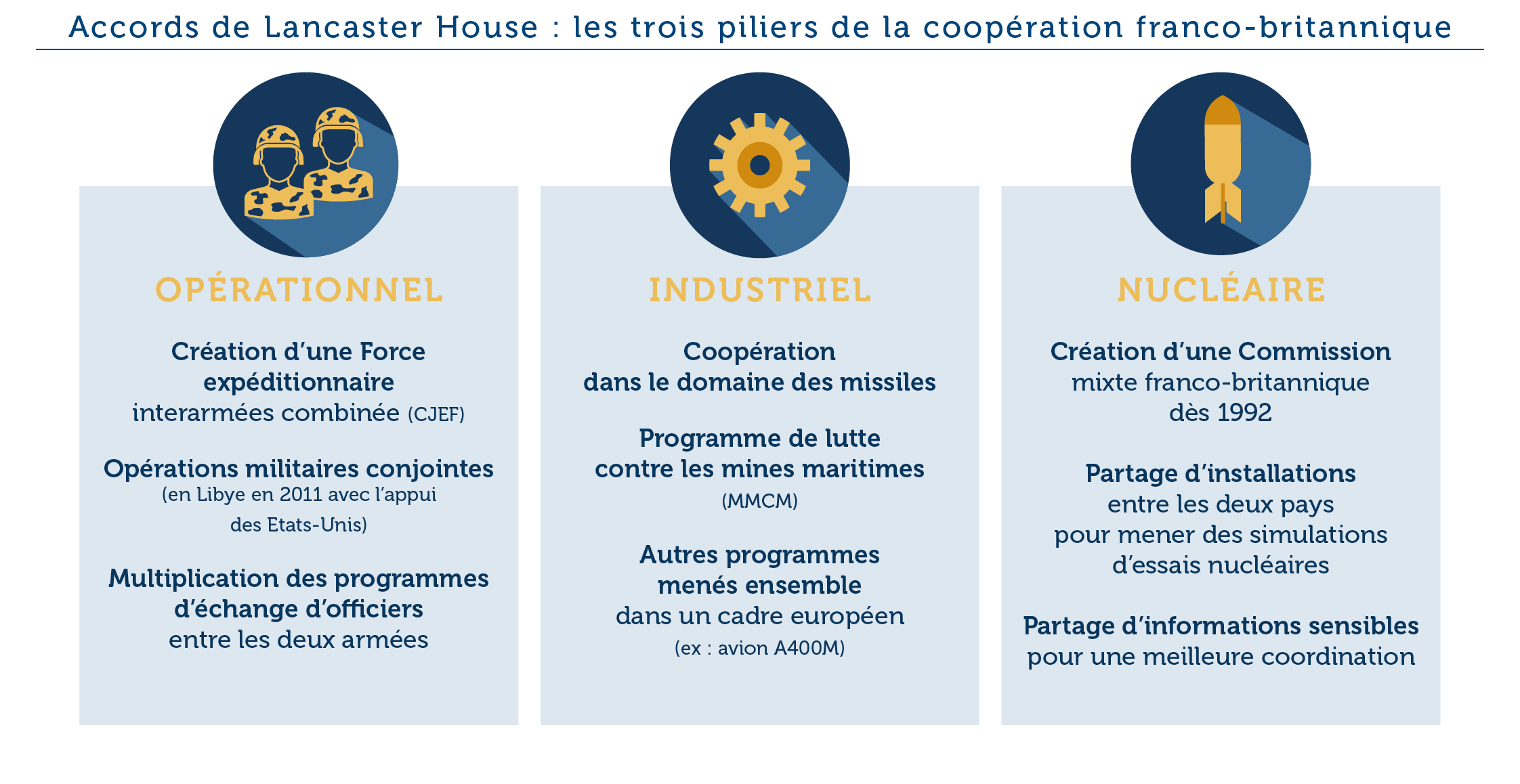 Partenariat franco-britannique de défense et de sécurité :  améliorer notre coopération