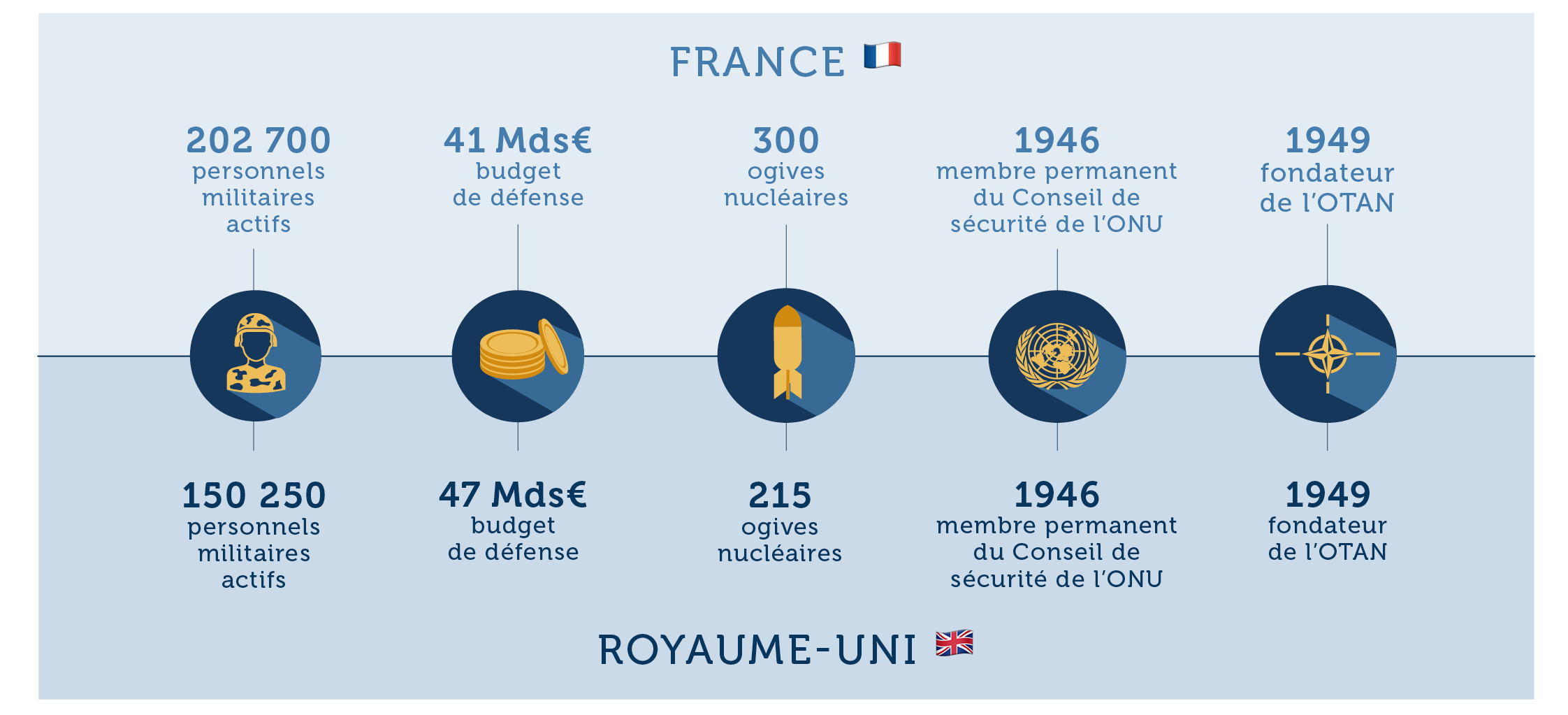 Partenariat franco-britannique de défense et de sécurité :  améliorer notre coopération