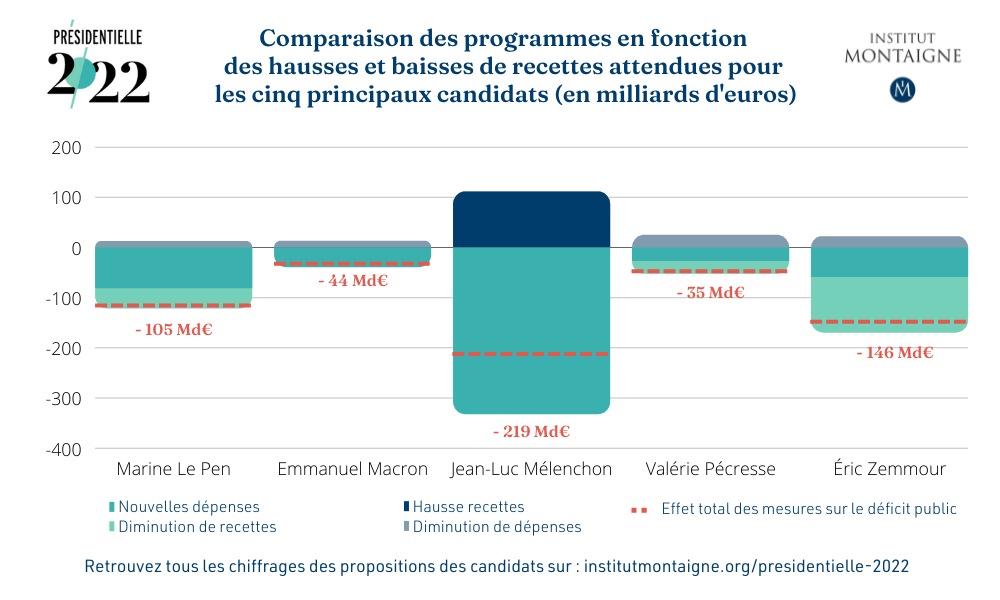 Comparaison des programmes en fonction des hausses et baisses de recettes