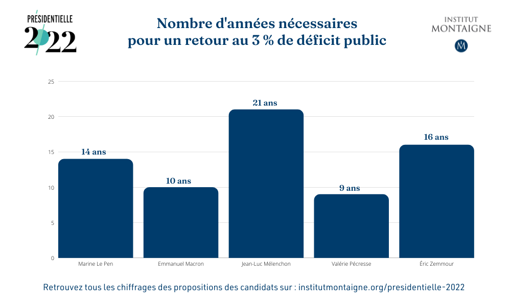 Nombre d'années nécessaires pour un retour au 3 %