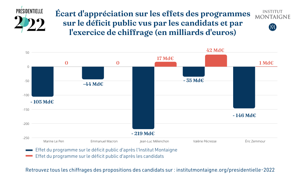 Écart d'appréciation sur les effets des programmes