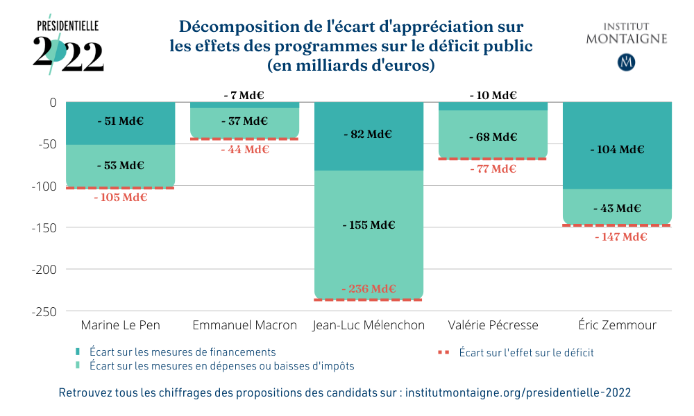 Décomposition de l'écart d'appréciation 