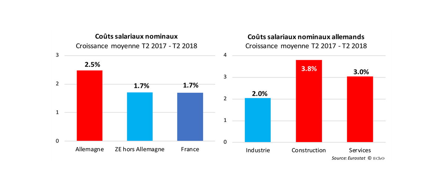 L’Allemagne est en surchauffe, profitons-en !