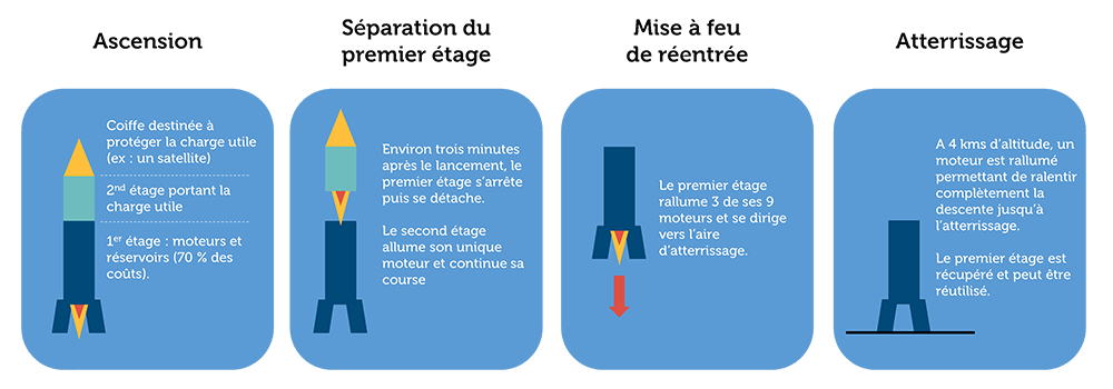 lanceur réutilisable : comment ça marche ? le cas de SpaceX