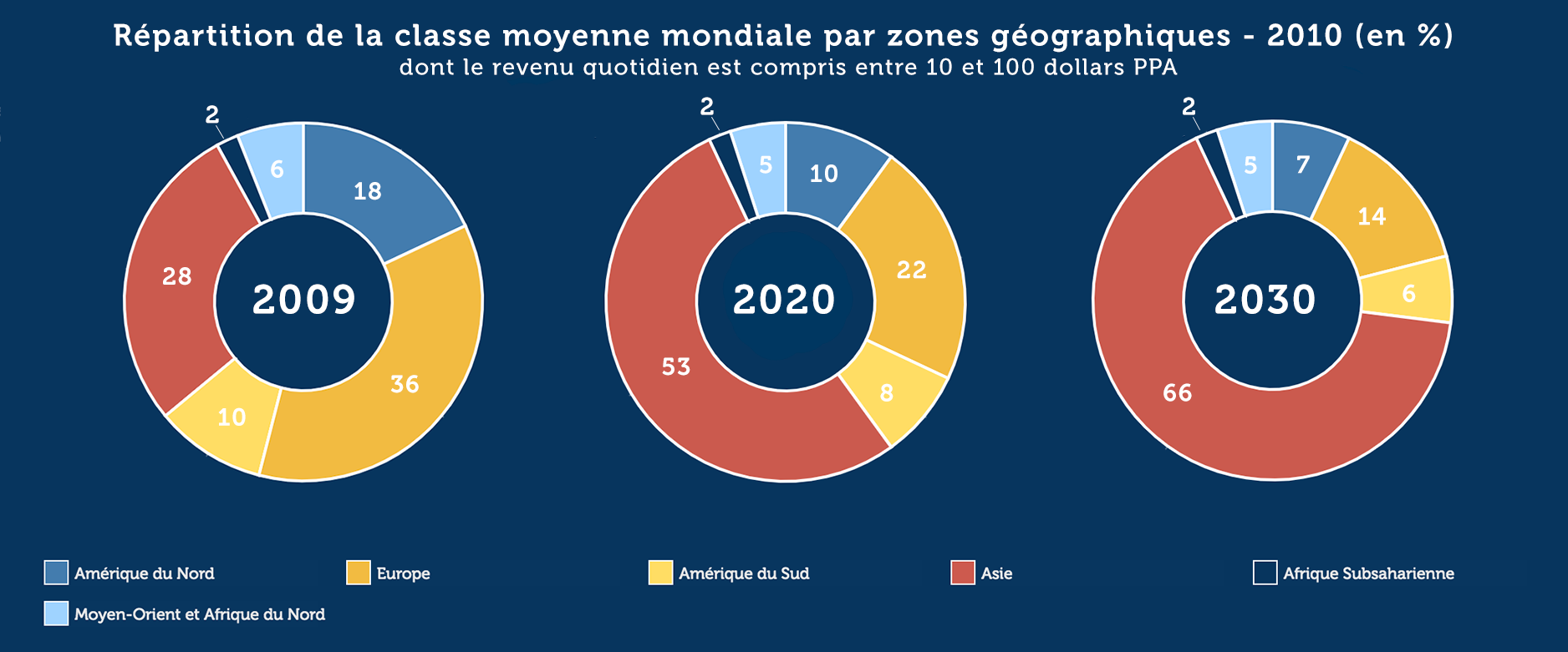 répartition de la classe moyenne