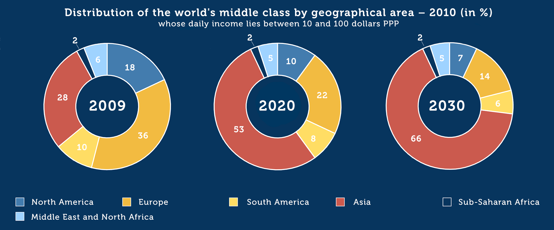 Distribution of Middle Class