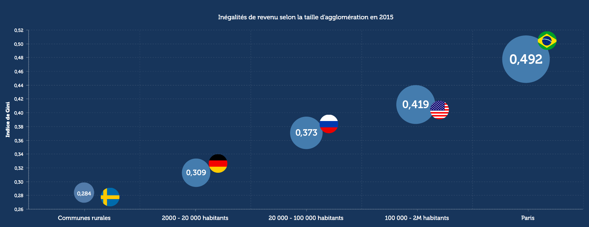 Inégalités de revenu selon la taille de l'agglomération