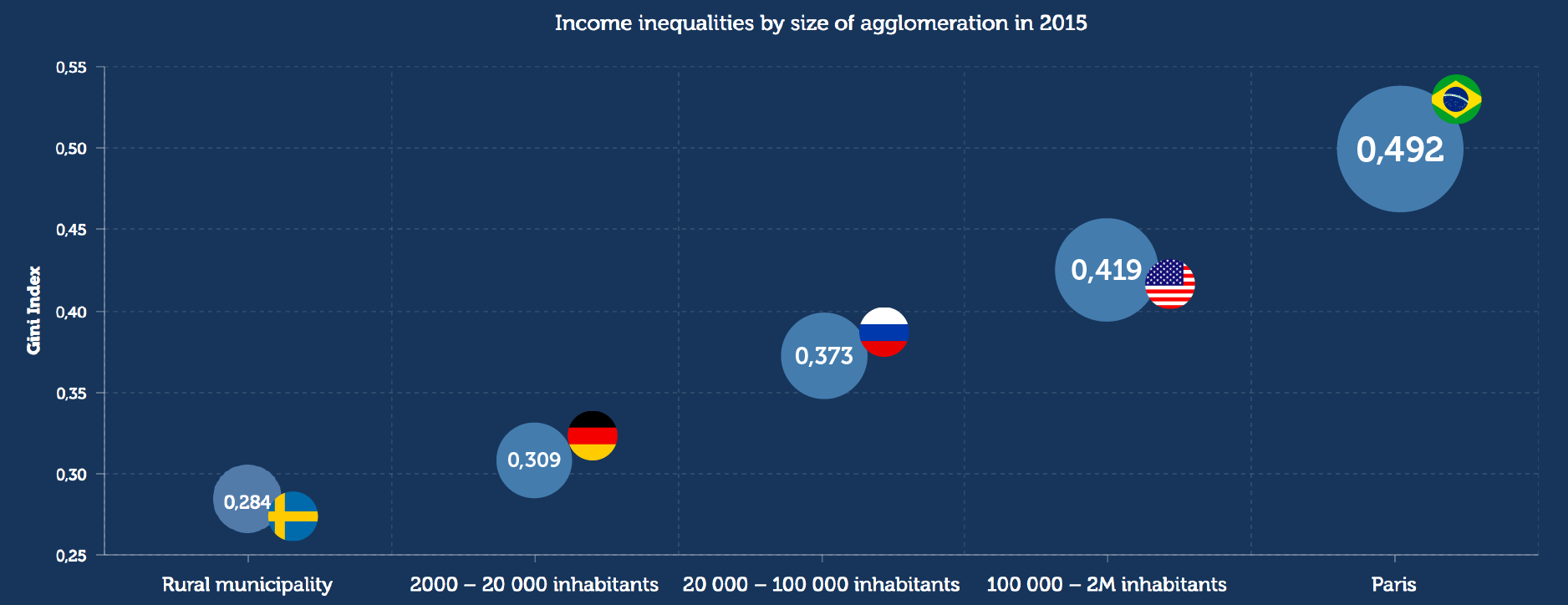 income inequalities