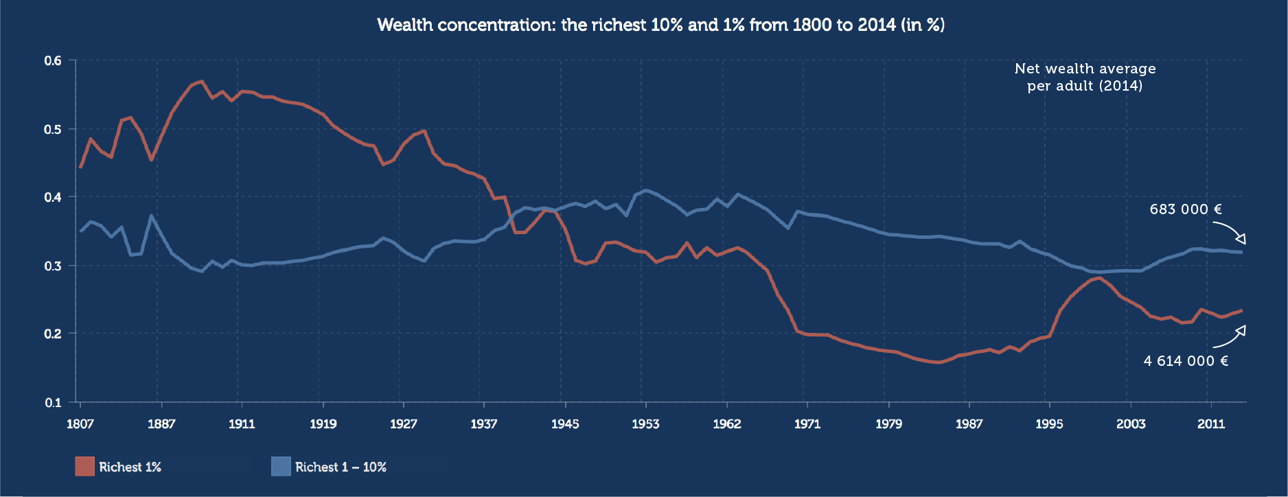 Wealth concentration