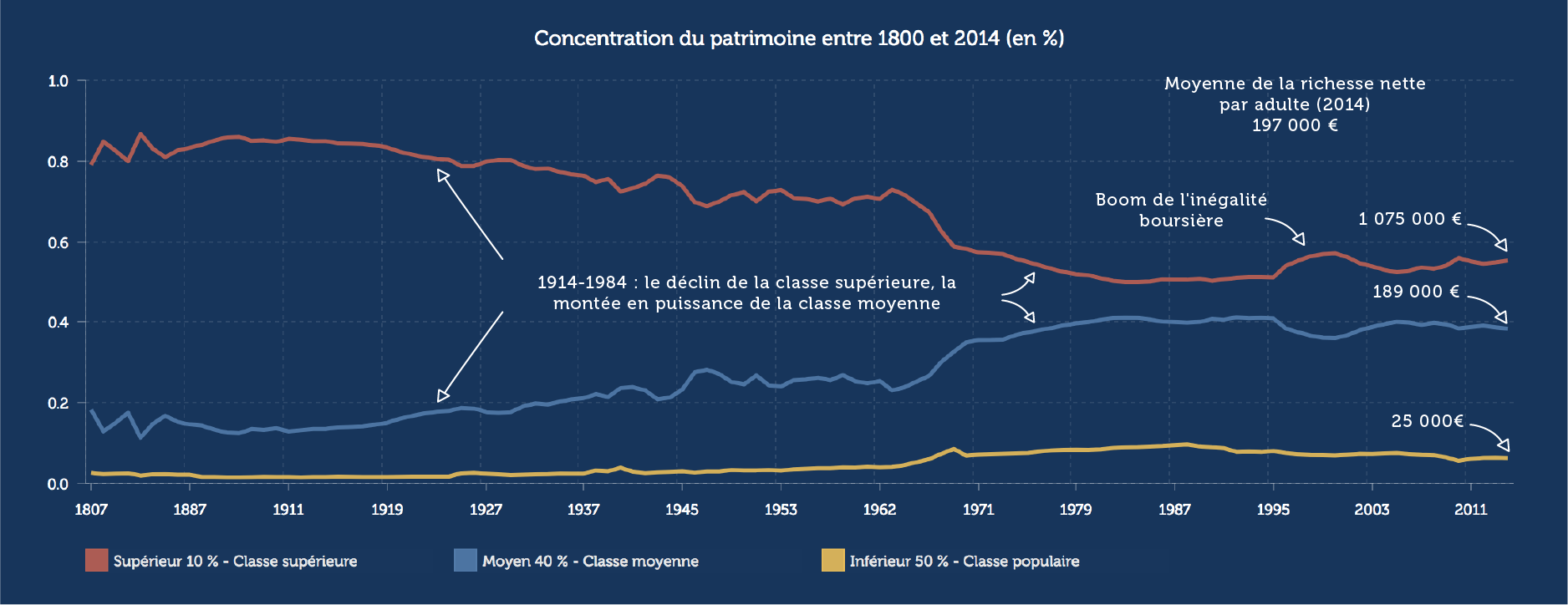 concentration du patrimoine