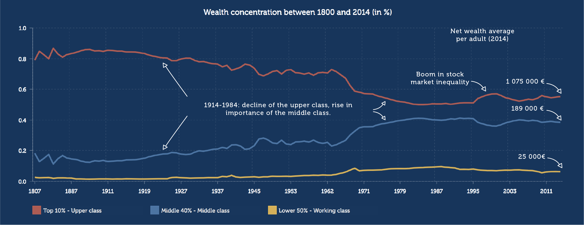 Wealth concentration