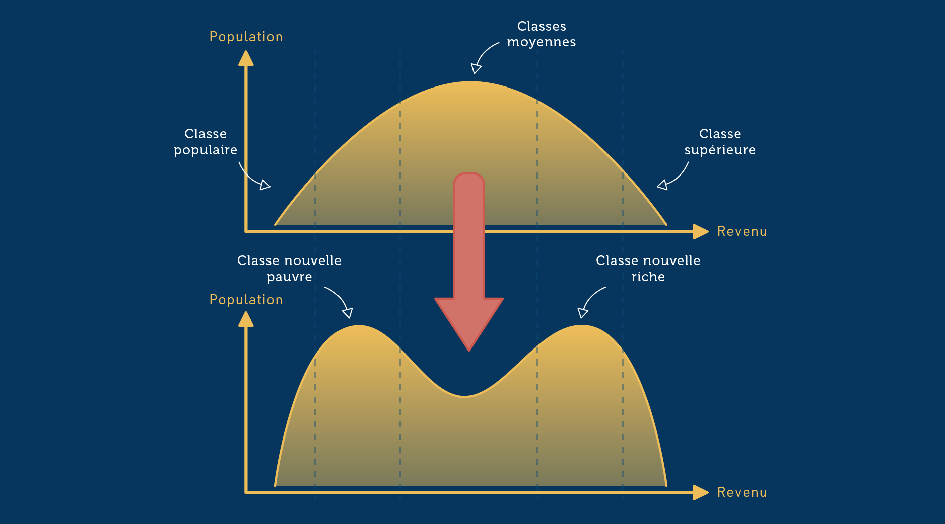 Polarisation des classes