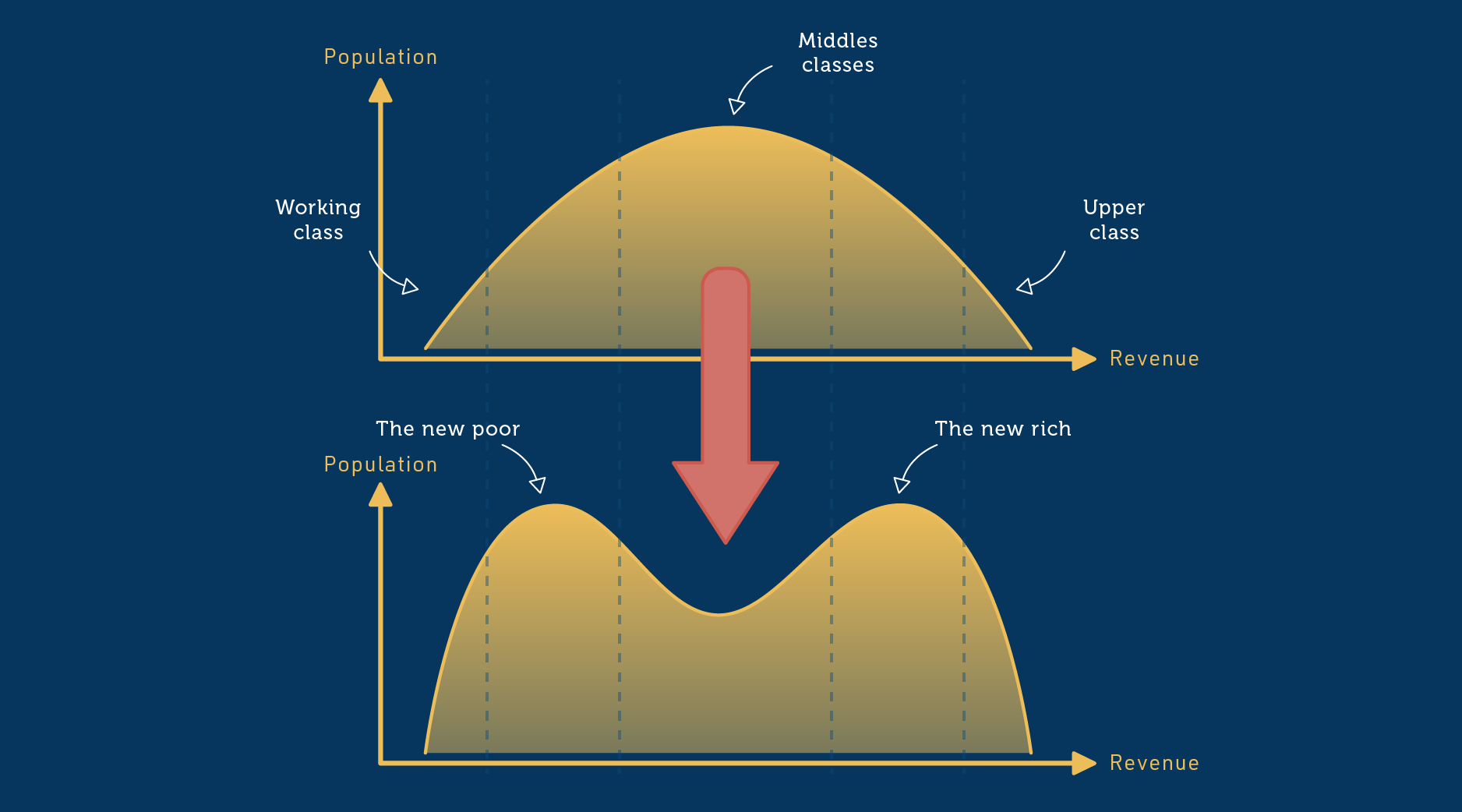 Class polarization