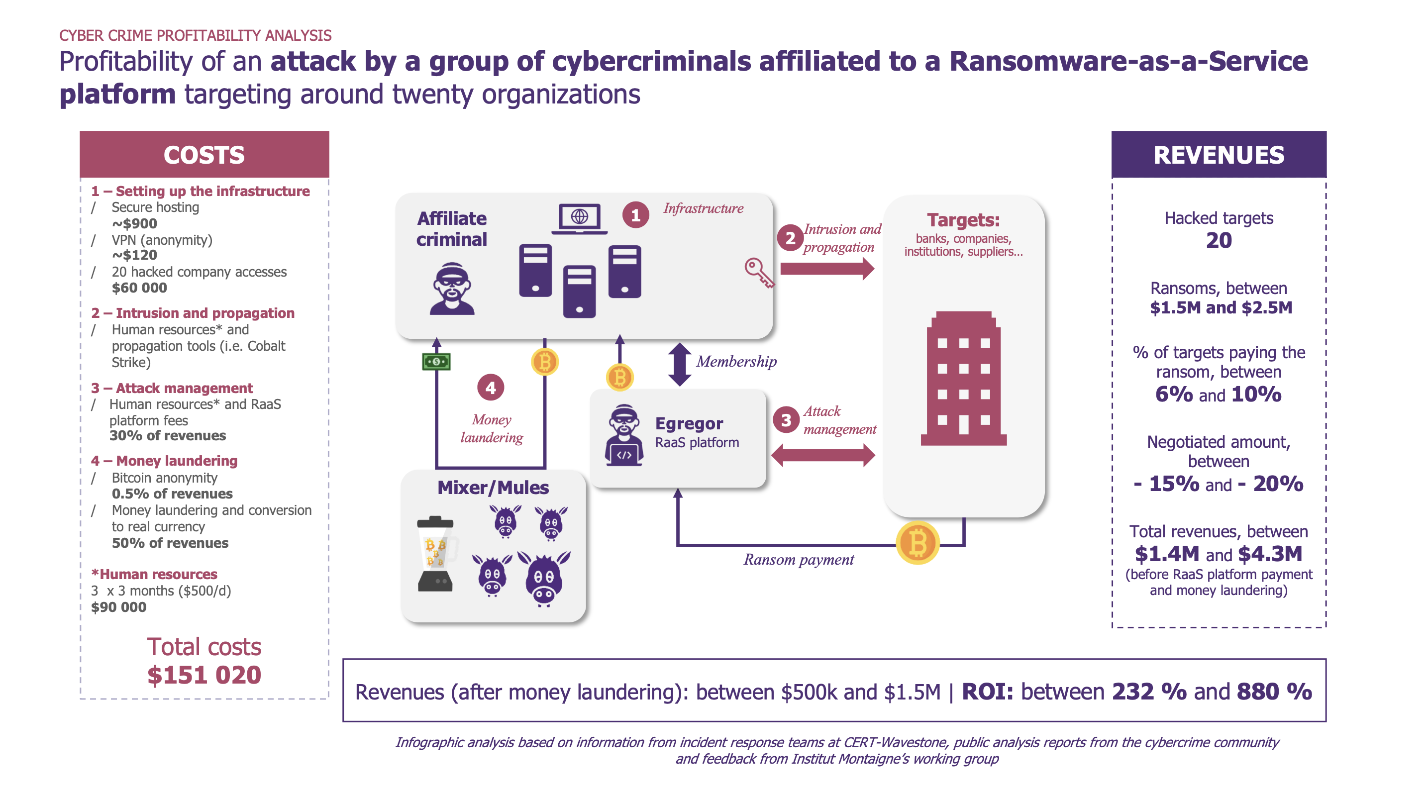 Cybercrime - A Peek at the Cybercriminal Ecosystem
