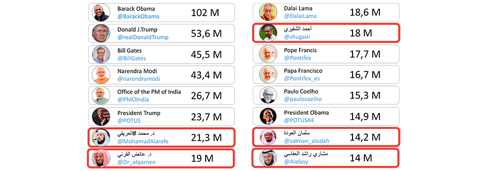 Popular Saudi preachers on Twitter