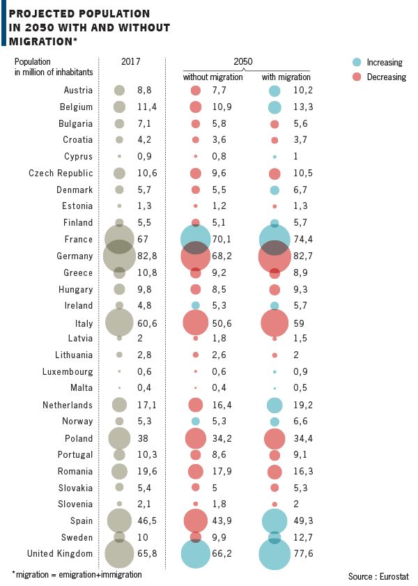 Projected population in Europe with and without migration