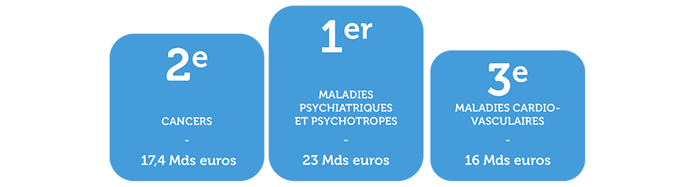 Les maladies psychiatriques : 1er poste de dépenses de l’Assurance maladie