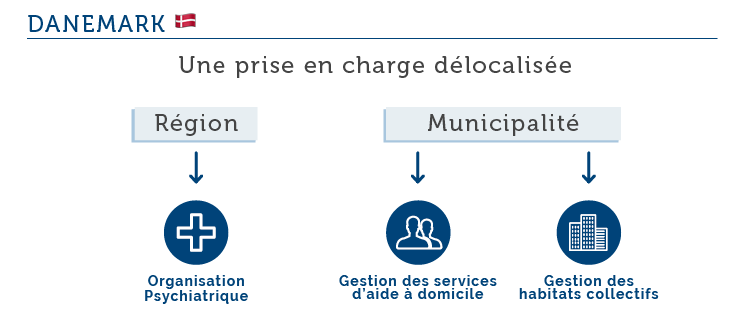 Psychiatrie : quels modèles pour la France ? Danemark