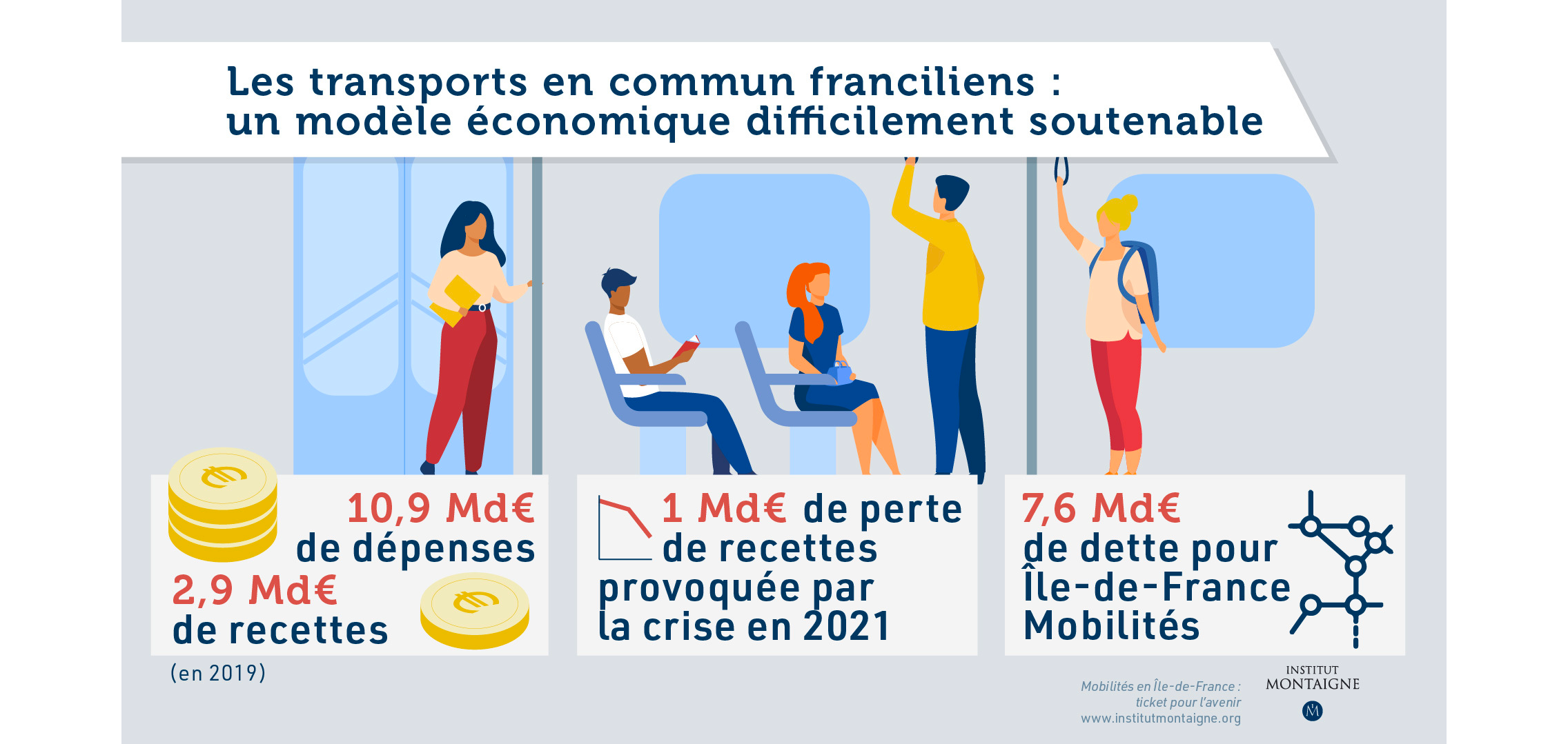 Les transports publics franciliens : un modèle économique difficilement soutenable