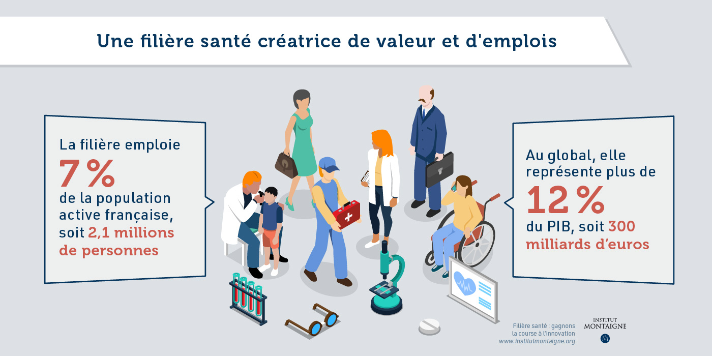 Une filière santé créatrice de valeur et d'emplois