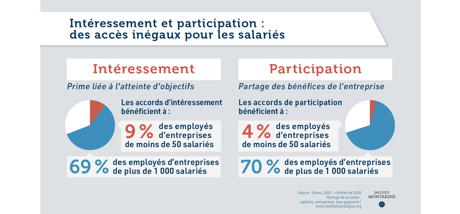 Partage de la valeur : salariés, entreprises, tous gagnants ! 