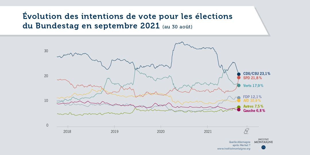 Evolution des intentions de votes pour les élections du Bundestag en septembre 2021