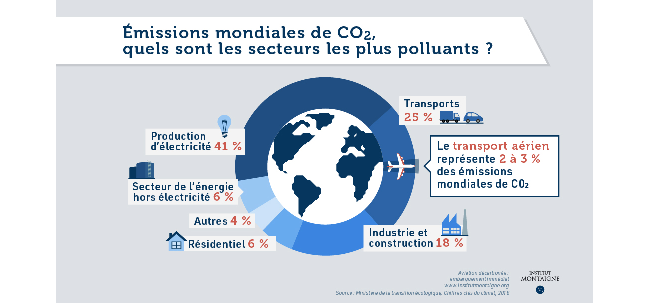 Les émissions du secteur aérien représentent 2 à 3 % du total des émissions mondiales - Infographie