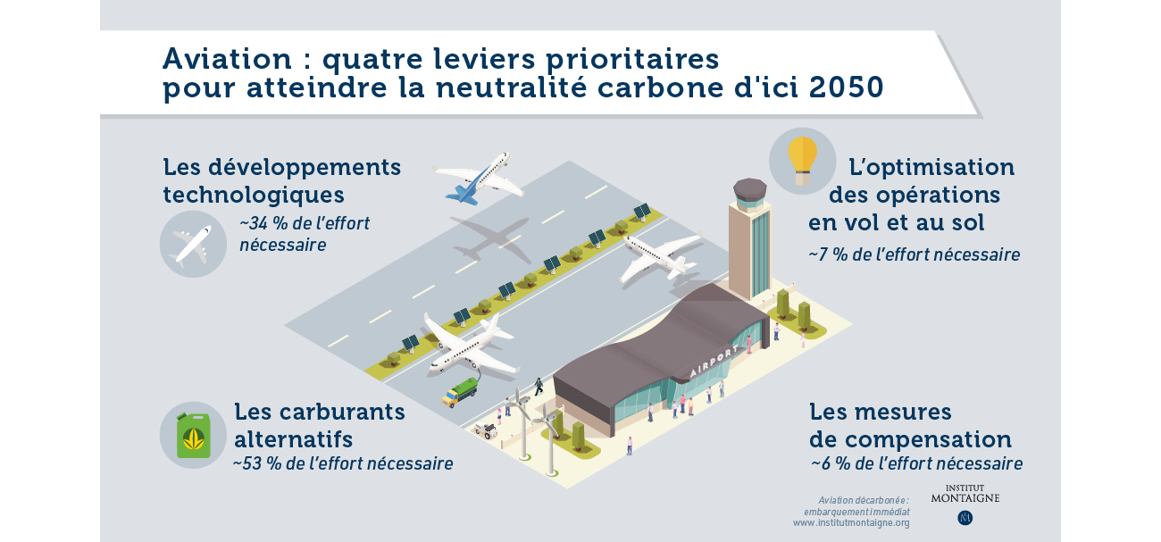 Les leviers de décarbonation du secteur aérien - Infographie