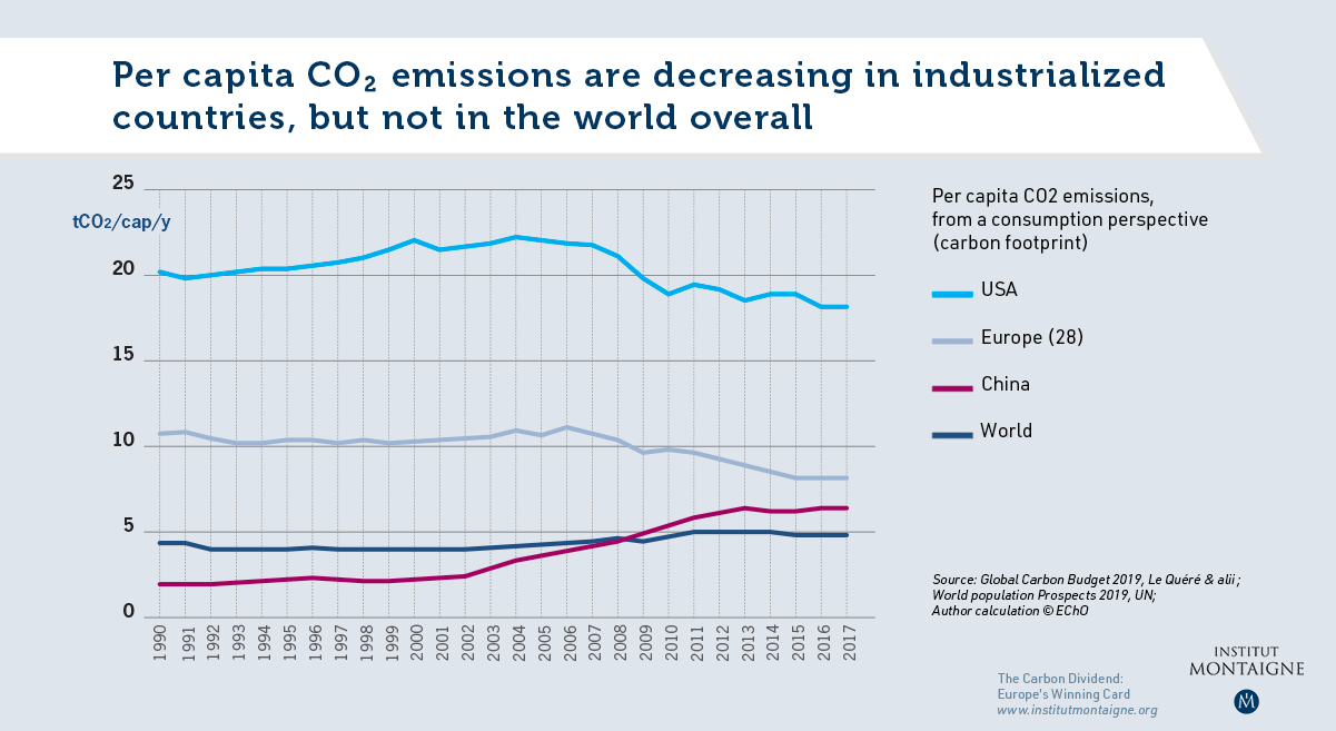 Per capita CO2 emissions are falling in industrialized countries, but not in the world overall