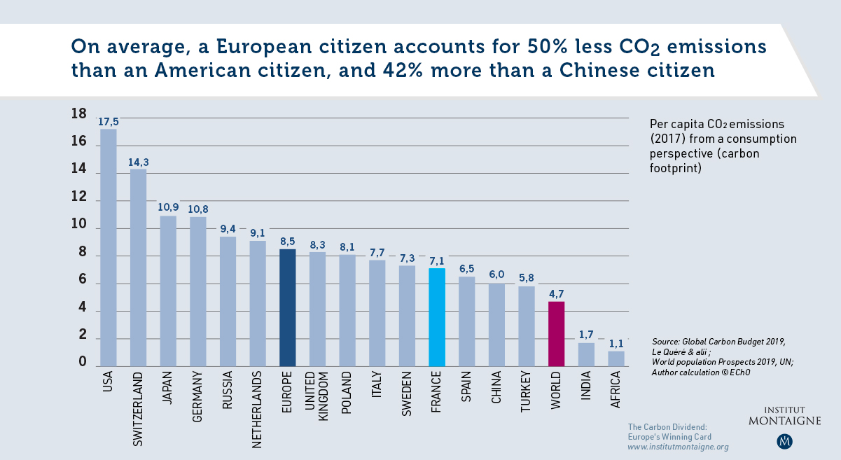A European citizen produces on average 50% less CO2 than an American, and 42% more than a Chinese citizen