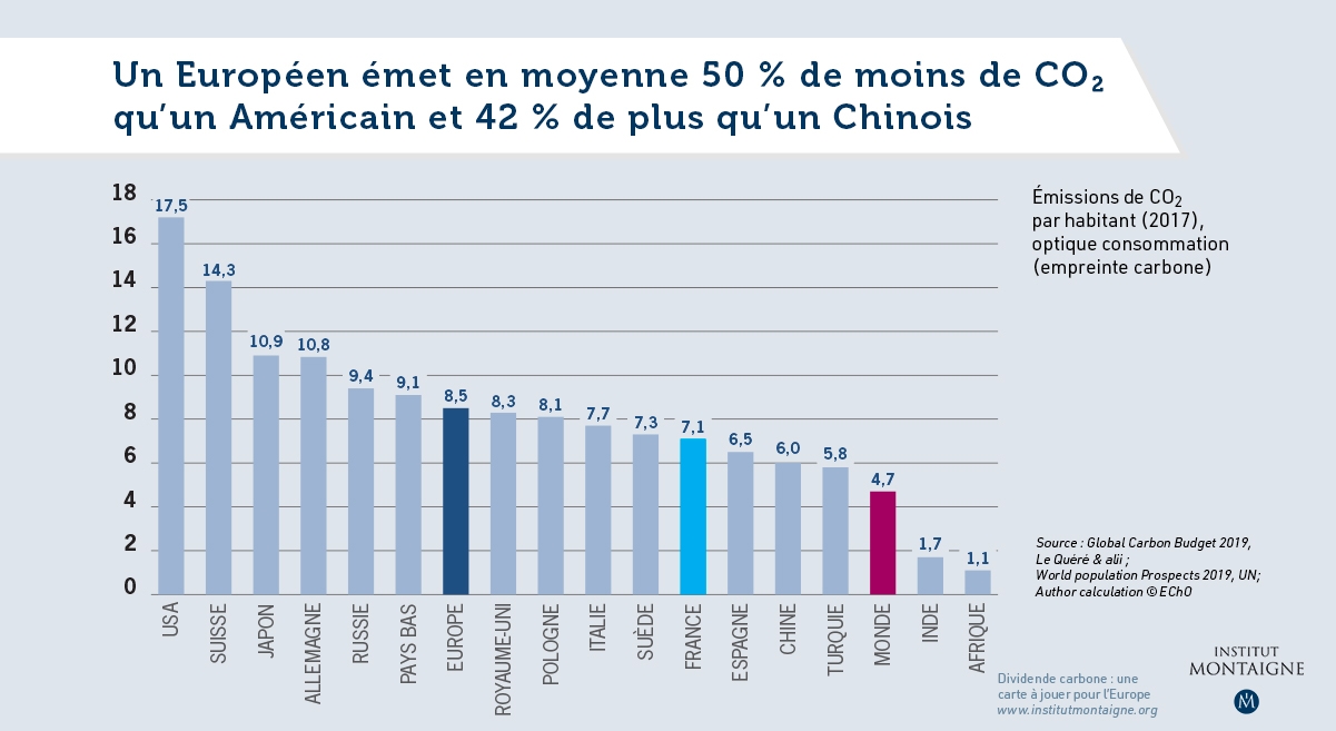 Un Européen émet en moyenne 50 % de moins de CO2 qu’un Américain et 42 % de plus qu’un Chinois