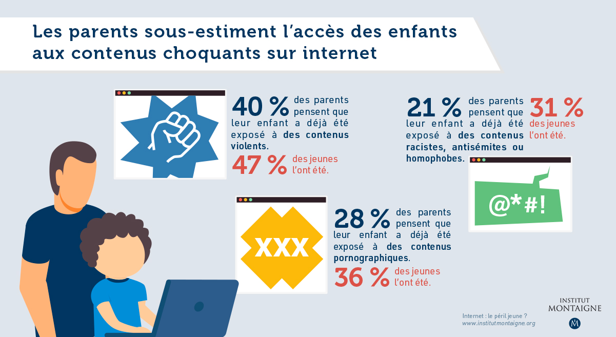 Infographie : Les parents sous-estiment l’accès des enfants aux contenus choquants sur internet