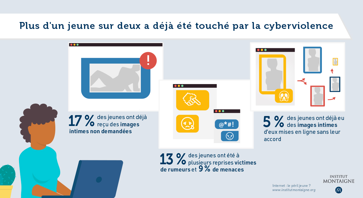 Infographie : Plus d'un jeune sur deux a déjà été touché par la cyberviolence