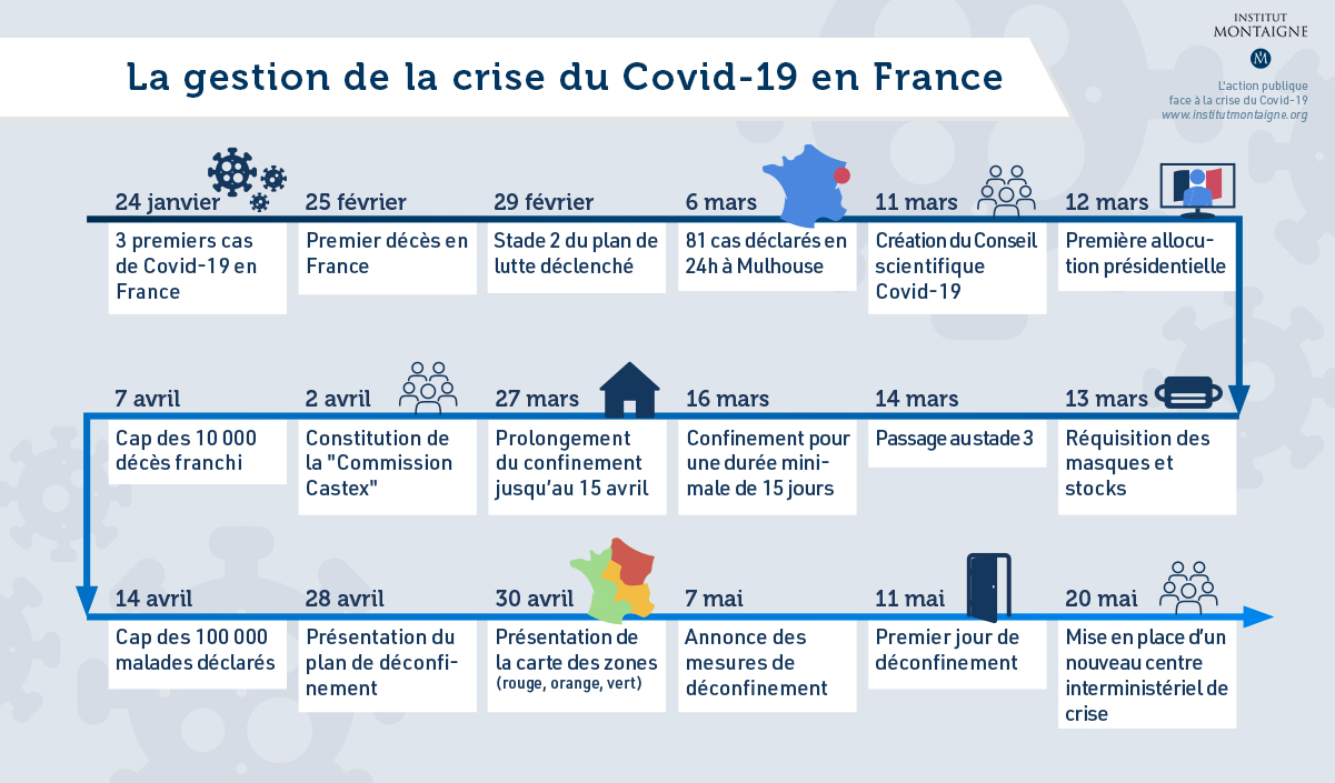 Infographie - L'action publique face à la crise du Covid-19 - Timeline