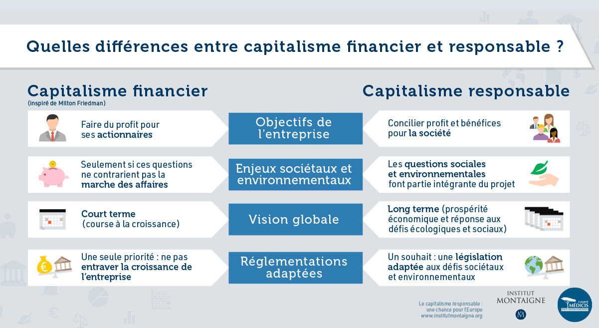 Qu’est-ce que le capitalisme responsable ? - Infographie