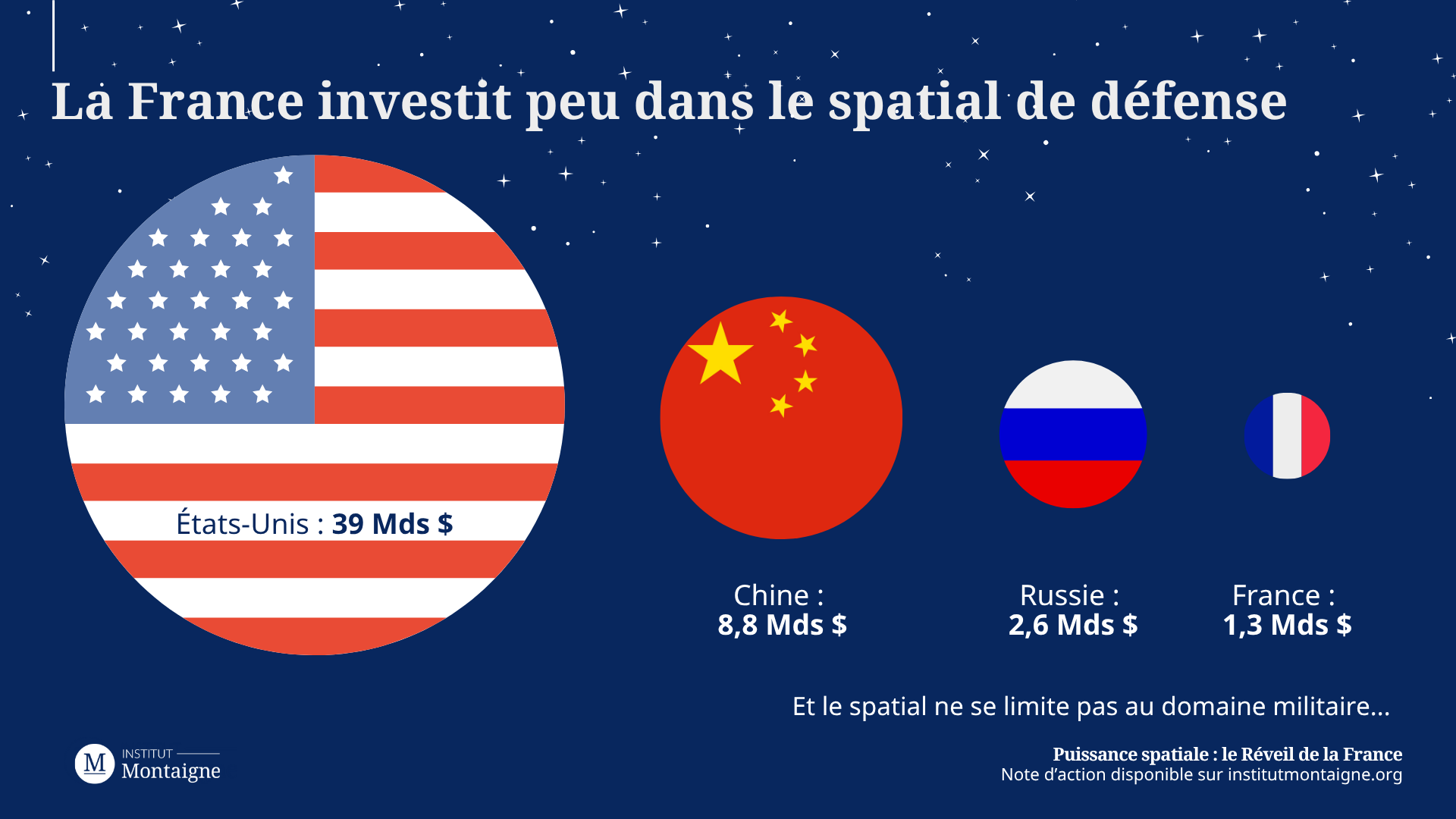 La France investit peu dans le spatial de défense