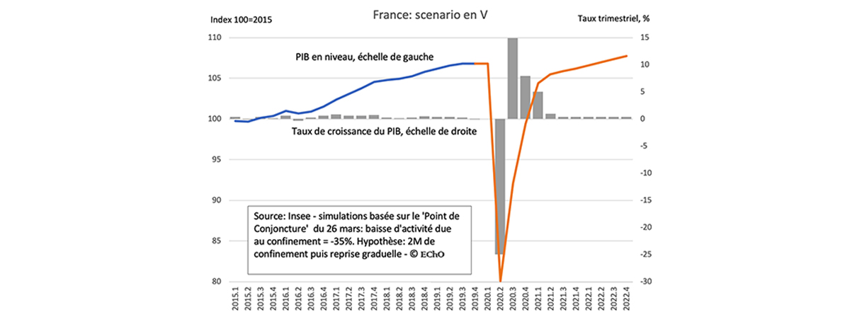 Quand l’Insee remet les pendules à l’heure, on s’aligne - Graphique scénario en V