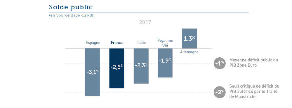 Quelle trajectoires pour les finances publiques en 2018 et 2019 ?